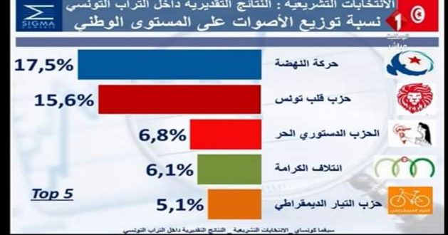 تشريعية 2019 هيئة الانتخابات تعلن بعد غد الأربعاء عن النتائج الأولية