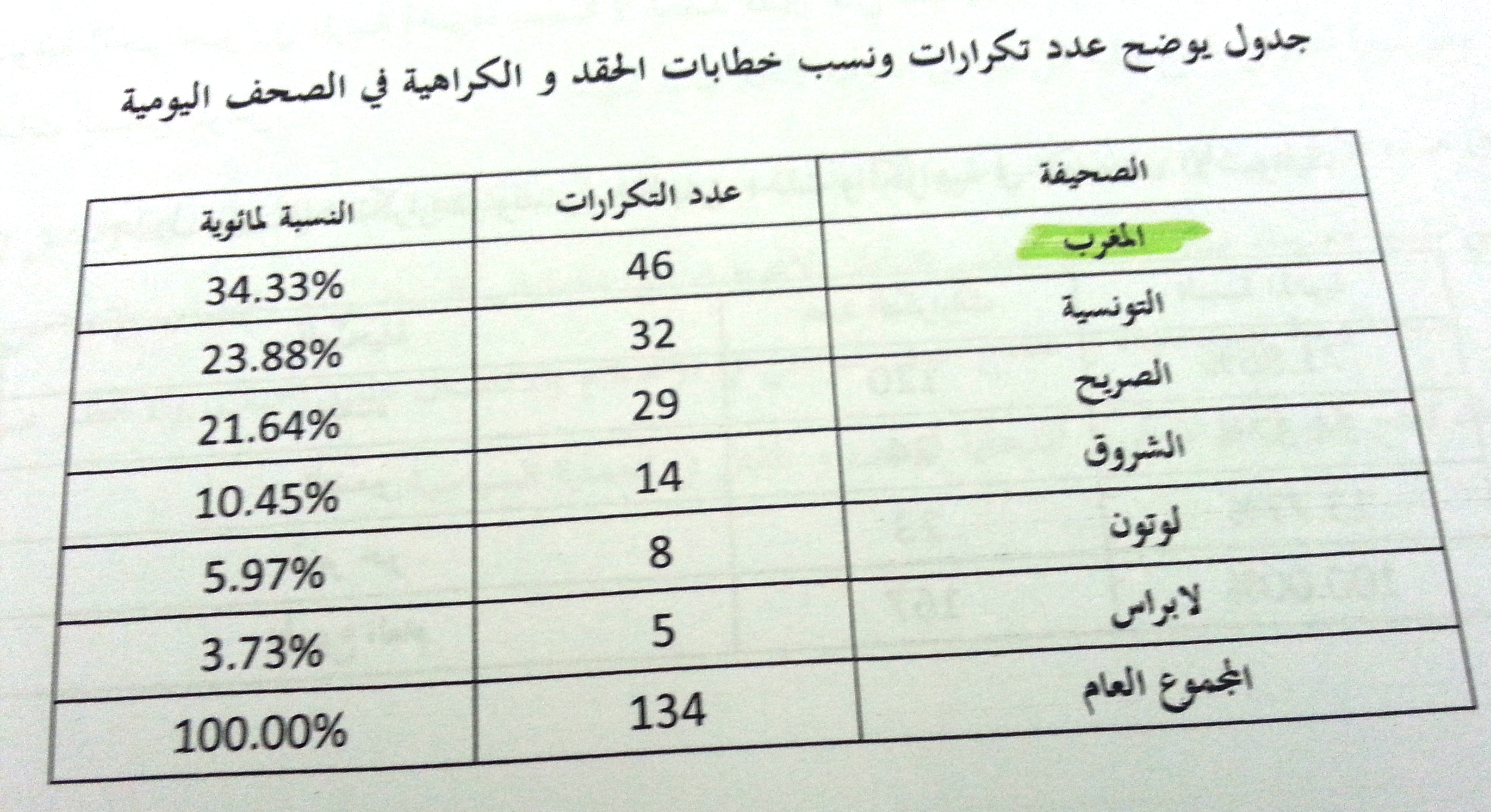 Tableau relatif à la répétition et diffusion des messages de haine dans les journaux quotidiens tunisiens