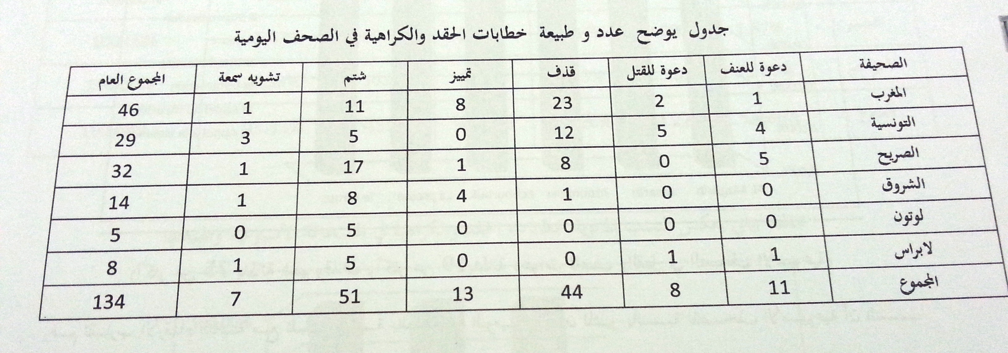 Tableau relatif à la répétition et diffusion des messages de haine dans les journaux quotidiens tunisiens