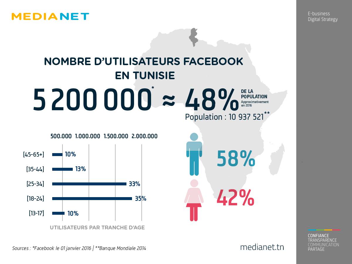 La Tunisie 1ère Du Classement Des Pays Africains Utilisant Le Plus Facebook Infographies 