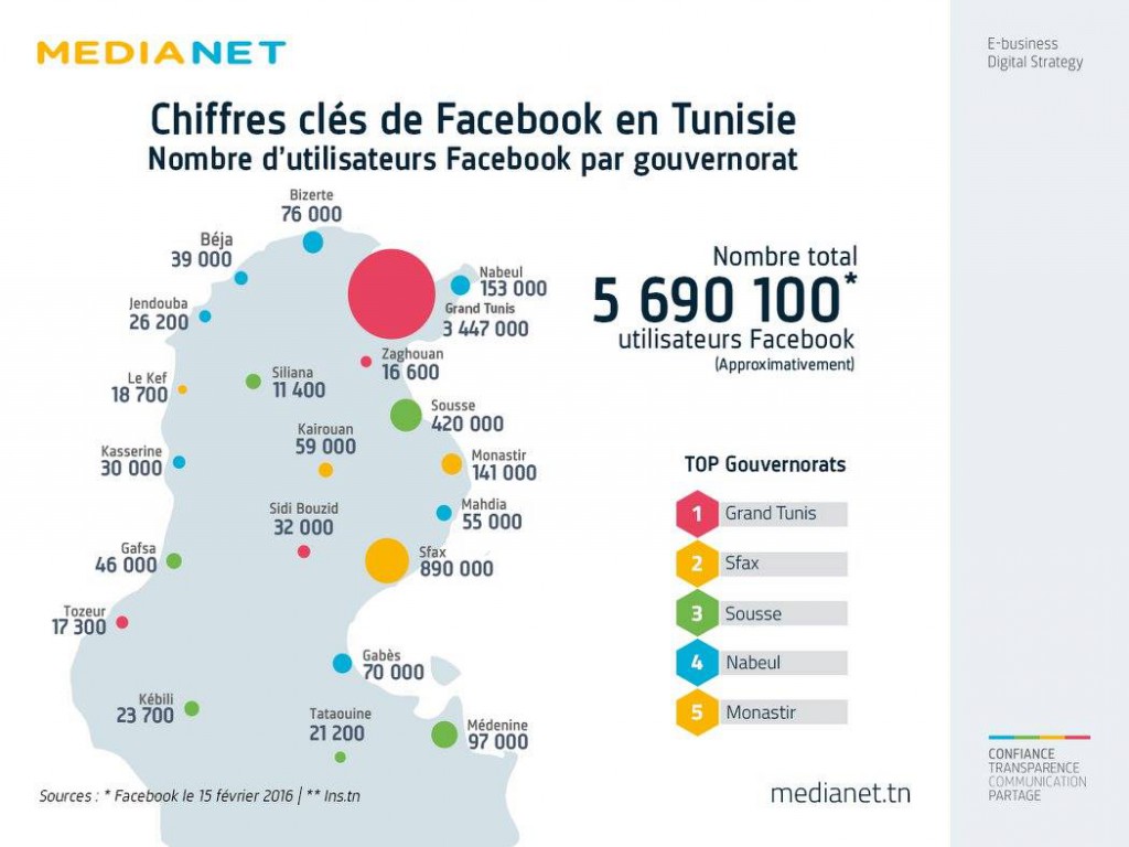 facebook nombre tunsiie