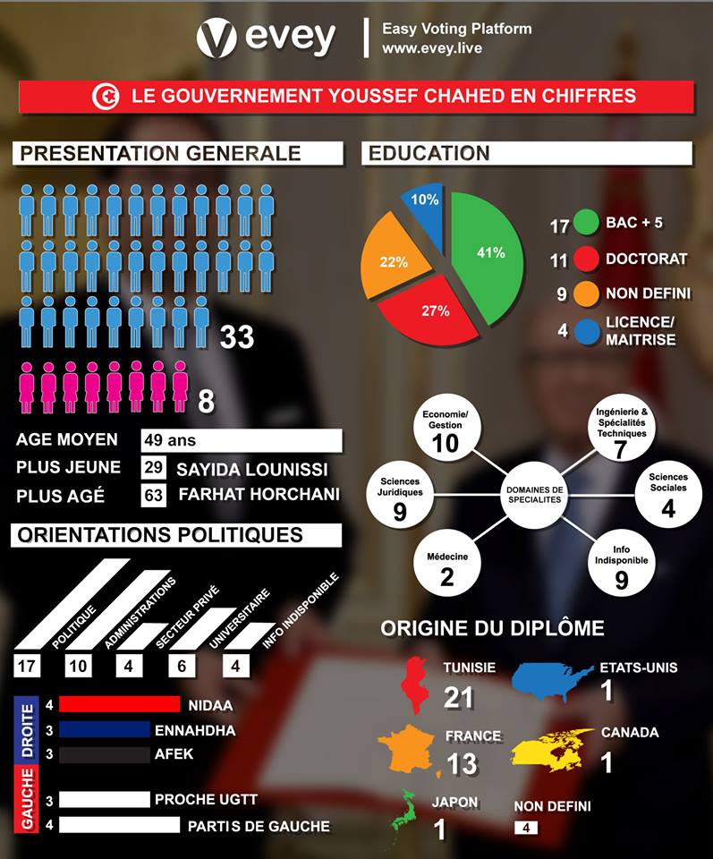 gouvernement youssef chahed infographie