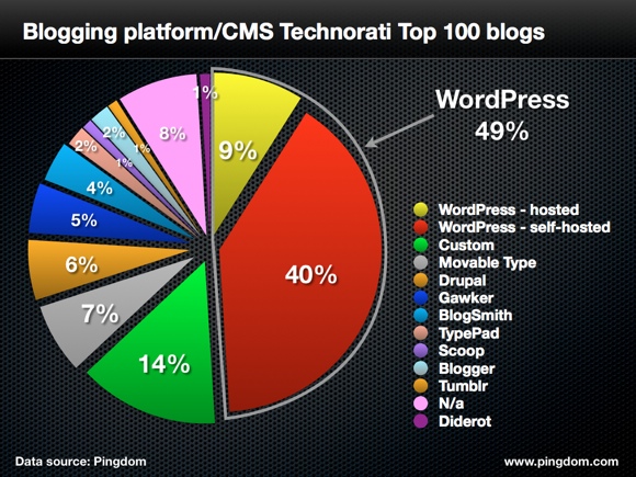 CMS-top-100-blogs