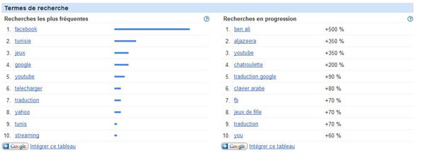 google-trends-tunisie-2011